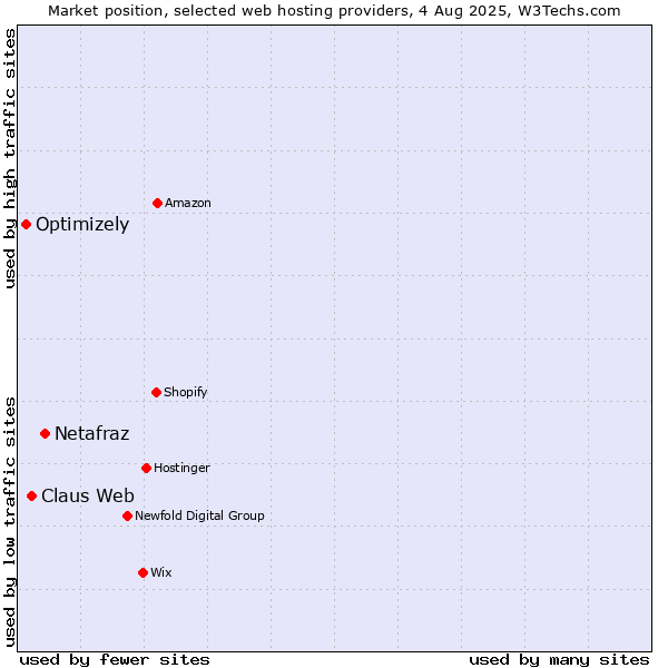 Market position of Netafraz vs. Claus Web vs. Optimizely