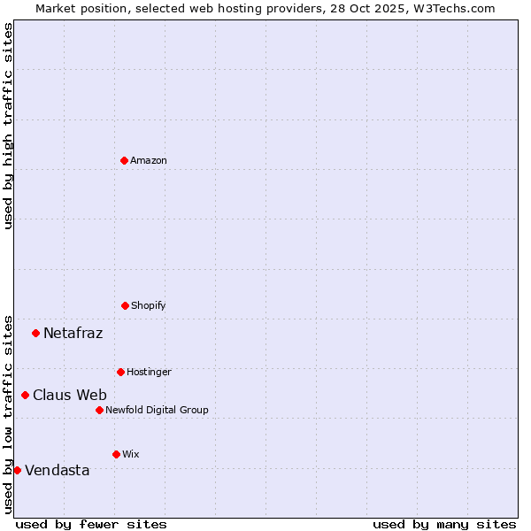 Market position of Netafraz vs. Claus Web vs. Vendasta
