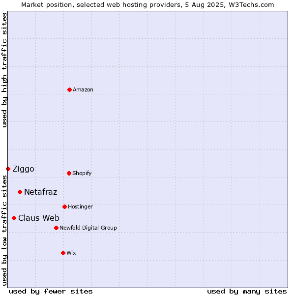 Market position of Netafraz vs. Claus Web vs. Ziggo