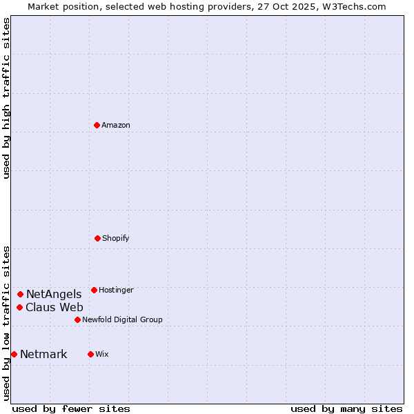 Market position of NetAngels vs. Claus Web vs. Netmark