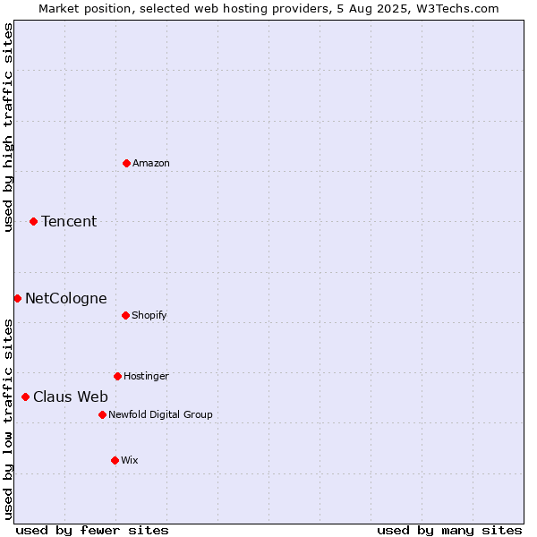 Market position of Tencent vs. Claus Web vs. NetCologne