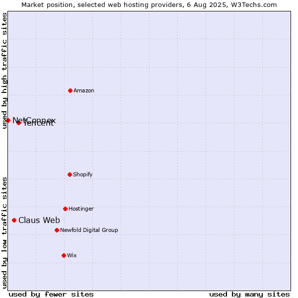 Market position of Tencent vs. Claus Web vs. NetConnex