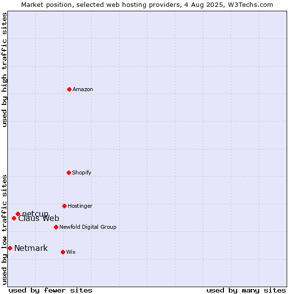 Market position of netcup vs. Claus Web vs. Netmark