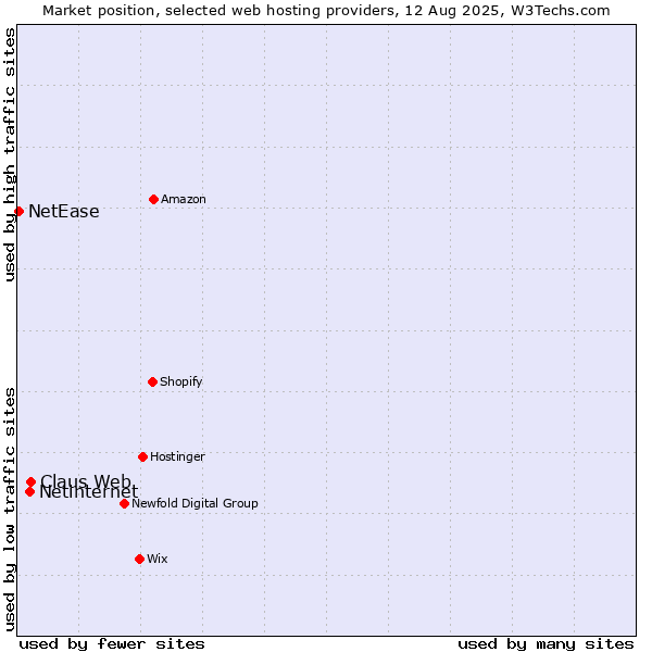 Market position of Claus Web vs. Netinternet vs. NetEase