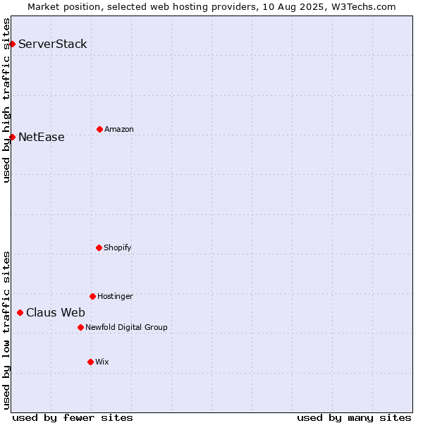 Market position of Claus Web vs. NetEase vs. ServerStack
