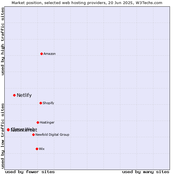 Market position of Netlify vs. Claus Web vs. Netinternet
