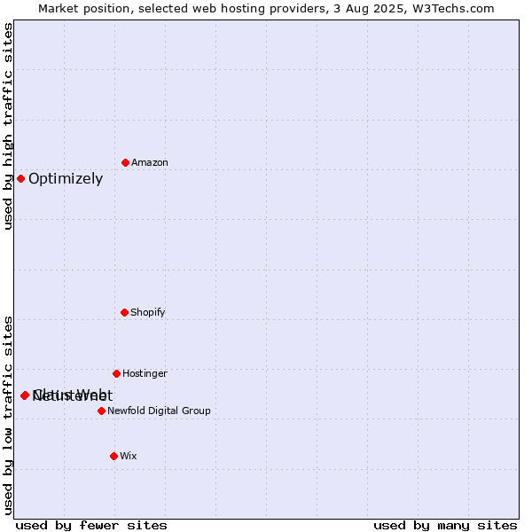 Market position of Claus Web vs. Netinternet vs. Optimizely