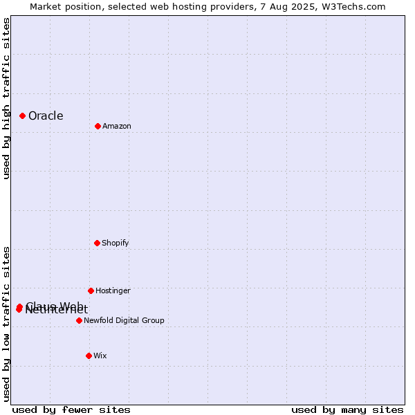 Market position of Oracle vs. Claus Web vs. Netinternet