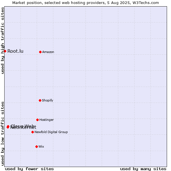 Market position of Claus Web vs. Netinternet vs. Root.lu