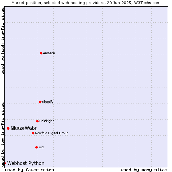 Market position of Claus Web vs. Netinternet vs. Webhost Python