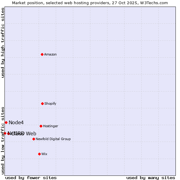 Market position of Claus Web vs. Node4 vs. NetIRD