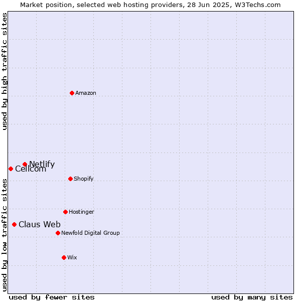 Market position of Netlify vs. Claus Web vs. Cellcom