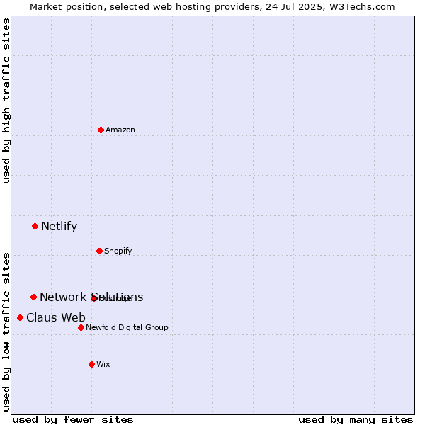 Market position of Netlify vs. Network Solutions vs. Claus Web