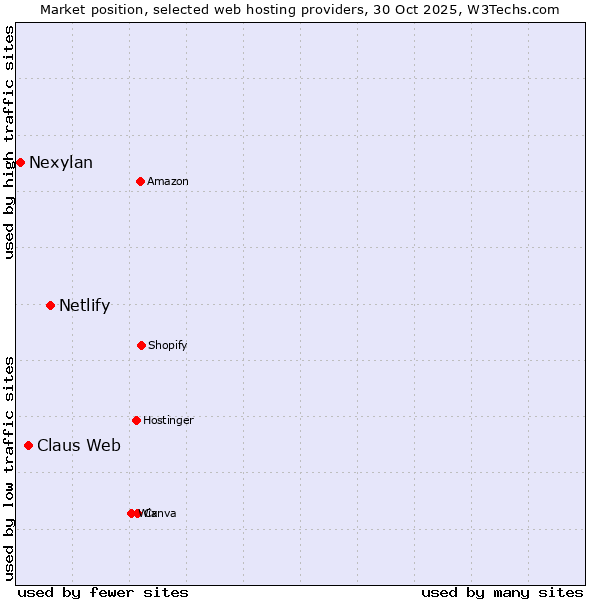 Market position of Netlify vs. Claus Web vs. Nexylan