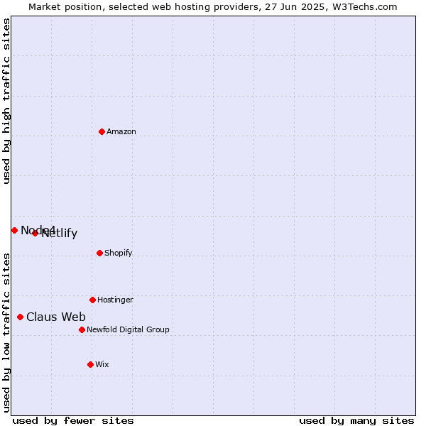Market position of Netlify vs. Claus Web vs. Node4