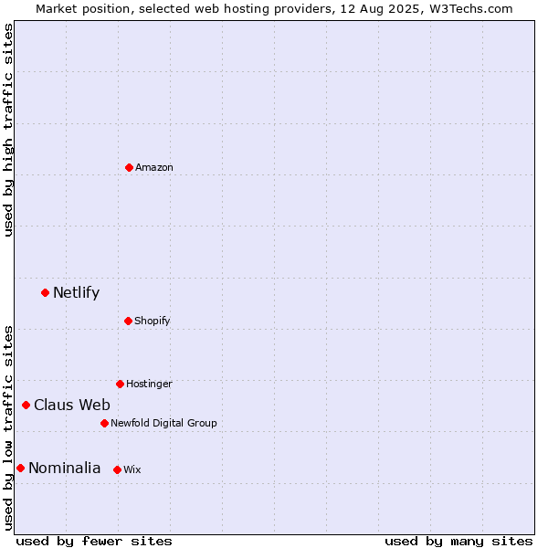 Market position of Netlify vs. Claus Web vs. Nominalia