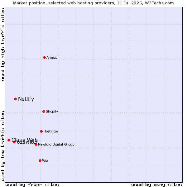 Market position of Netlify vs. o2switch vs. Claus Web