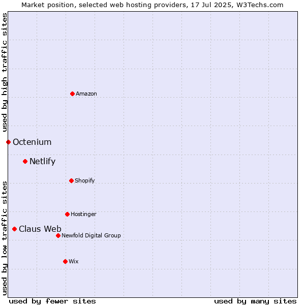 Market position of Netlify vs. Claus Web vs. Octenium