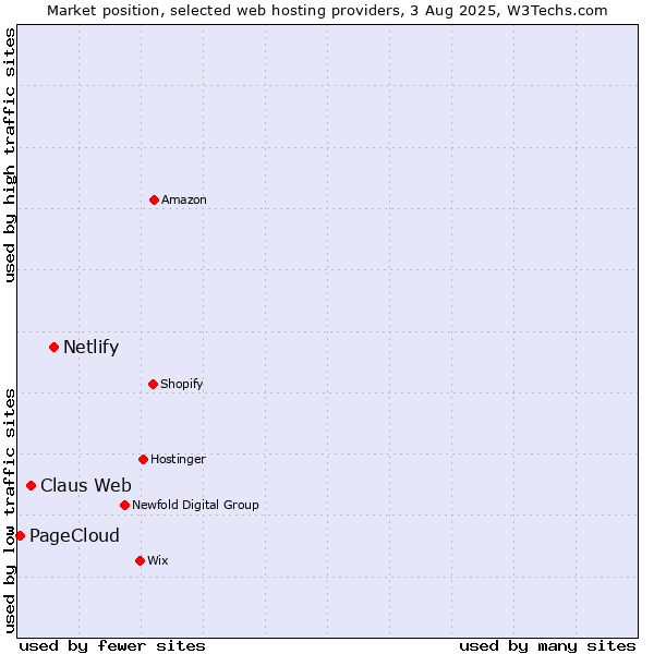 Market position of Netlify vs. Claus Web vs. PageCloud
