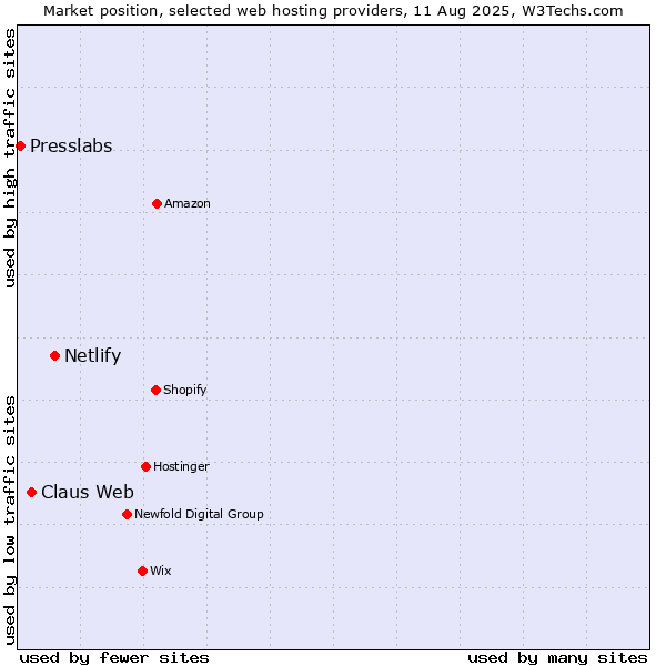 Market position of Netlify vs. Claus Web vs. Presslabs