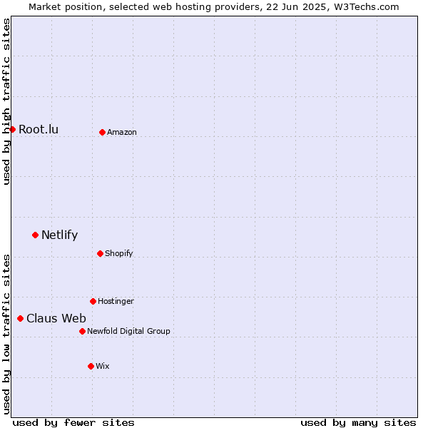 Market position of Netlify vs. Claus Web vs. Root.lu