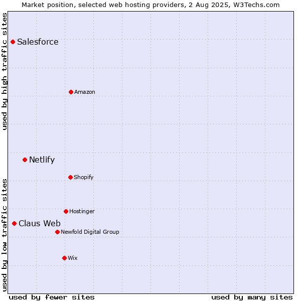 Market position of Netlify vs. Claus Web vs. Salesforce