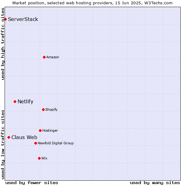Market position of Netlify vs. Claus Web vs. ServerStack