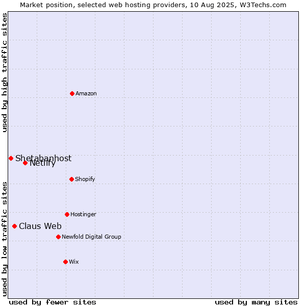 Market position of Netlify vs. Claus Web vs. Shetabanhost