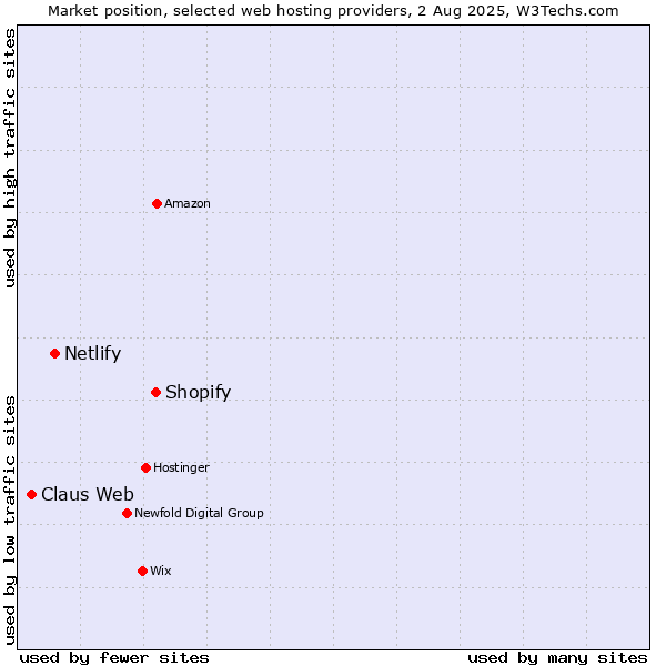 Market position of Shopify vs. Netlify vs. Claus Web