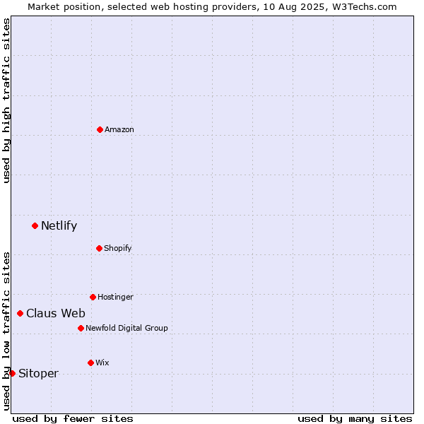 Market position of Netlify vs. Claus Web vs. Sitoper