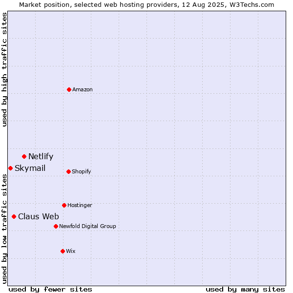 Market position of Netlify vs. Claus Web vs. Skymail