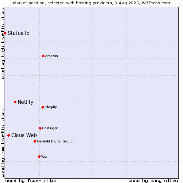 Market position of Netlify vs. Claus Web vs. Status.io