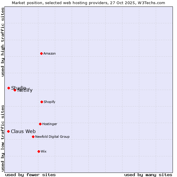 Market position of Netlify vs. Studio vs. Claus Web