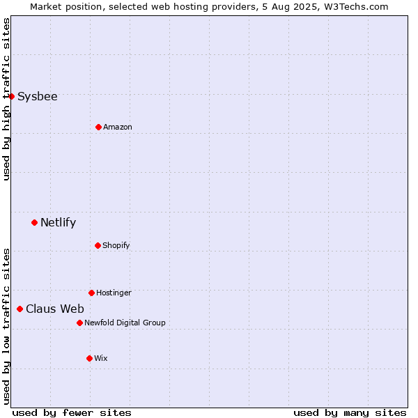 Market position of Netlify vs. Claus Web vs. Sysbee