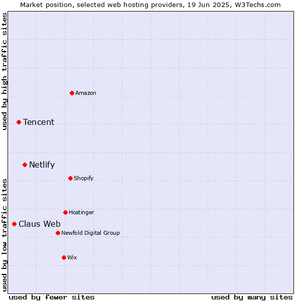 Market position of Netlify vs. Tencent vs. Claus Web