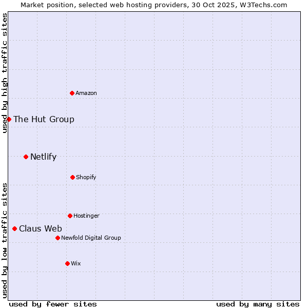 Market position of Netlify vs. Claus Web vs. The Hut Group