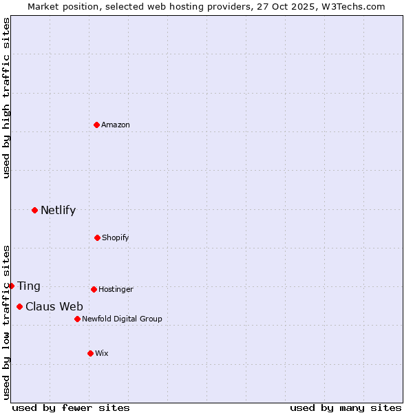 Market position of Netlify vs. Claus Web vs. Ting