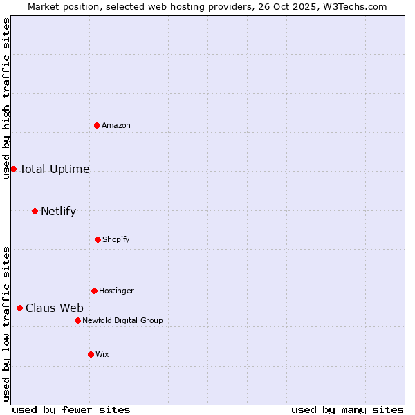 Market position of Netlify vs. Claus Web vs. Total Uptime