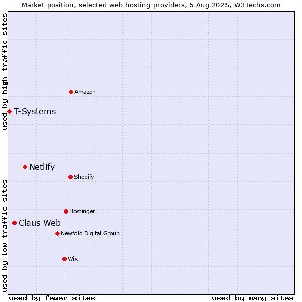 Market position of Netlify vs. Claus Web vs. T-Systems