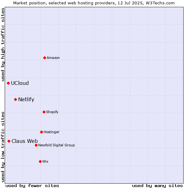 Market position of Netlify vs. Claus Web vs. UCloud