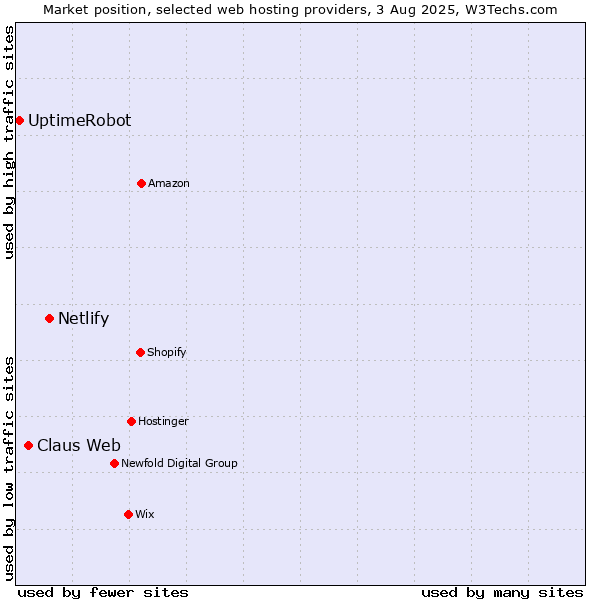 Market position of Netlify vs. Claus Web vs. UptimeRobot