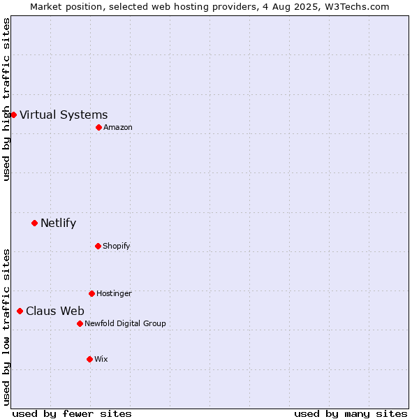 Market position of Netlify vs. Claus Web vs. Virtual Systems