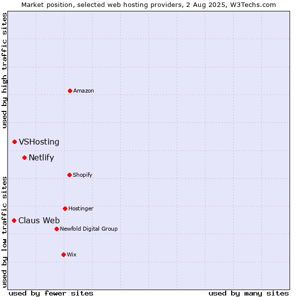 Market position of Netlify vs. VSHosting vs. Claus Web