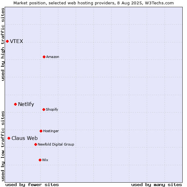 Market position of Netlify vs. Claus Web vs. VTEX