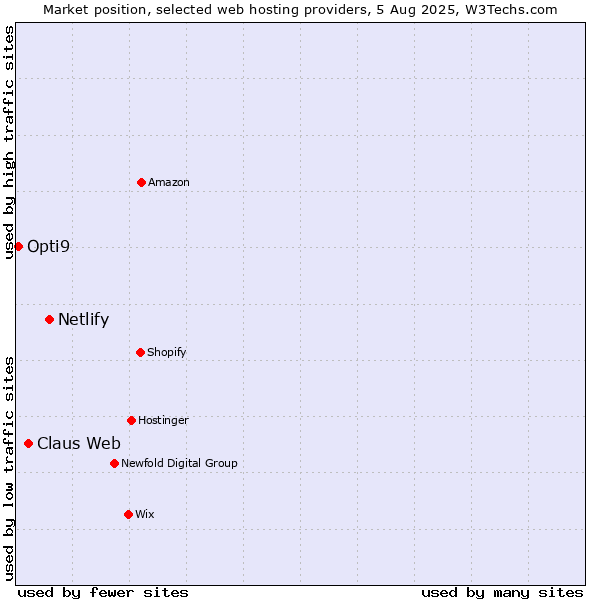 Market position of Netlify vs. Claus Web vs. Opti9