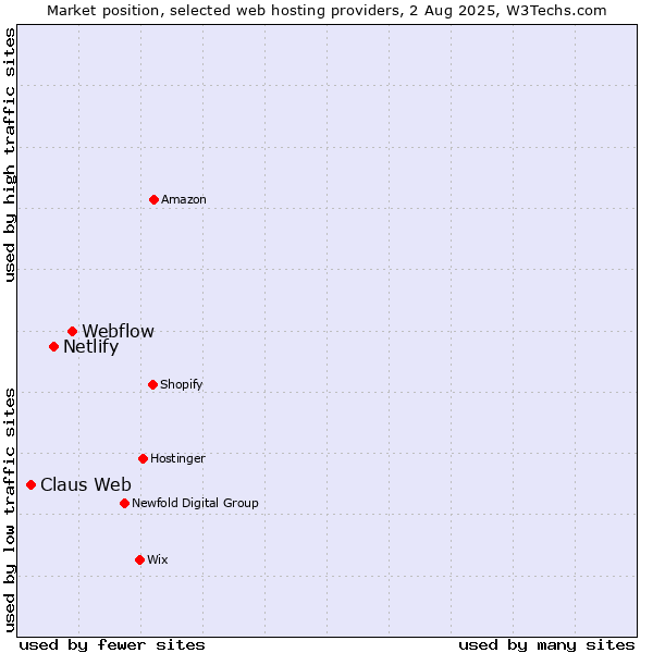 Market position of Webflow vs. Netlify vs. Claus Web