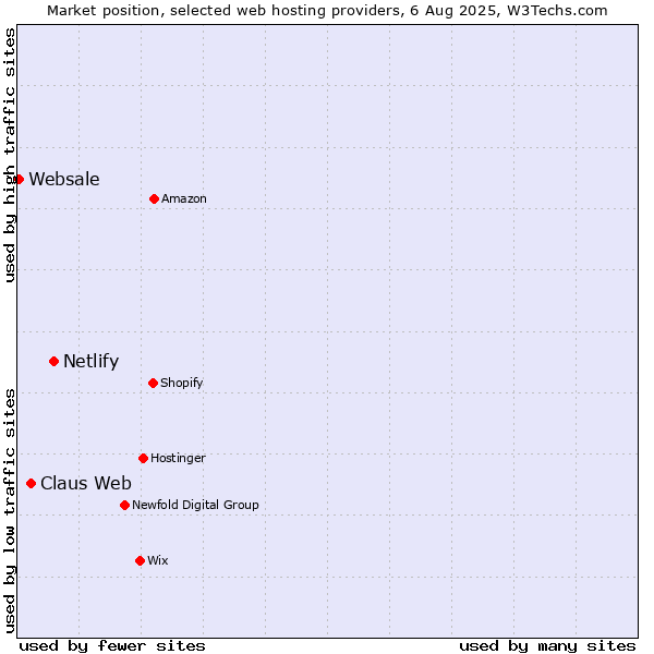 Market position of Netlify vs. Claus Web vs. Websale
