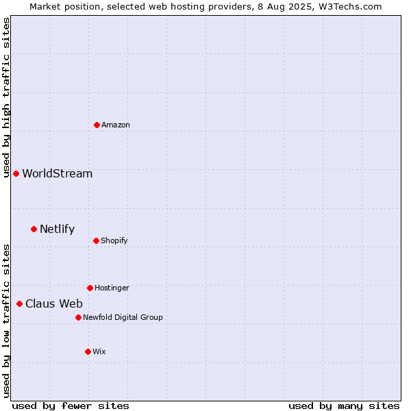 Market position of Netlify vs. Claus Web vs. WorldStream