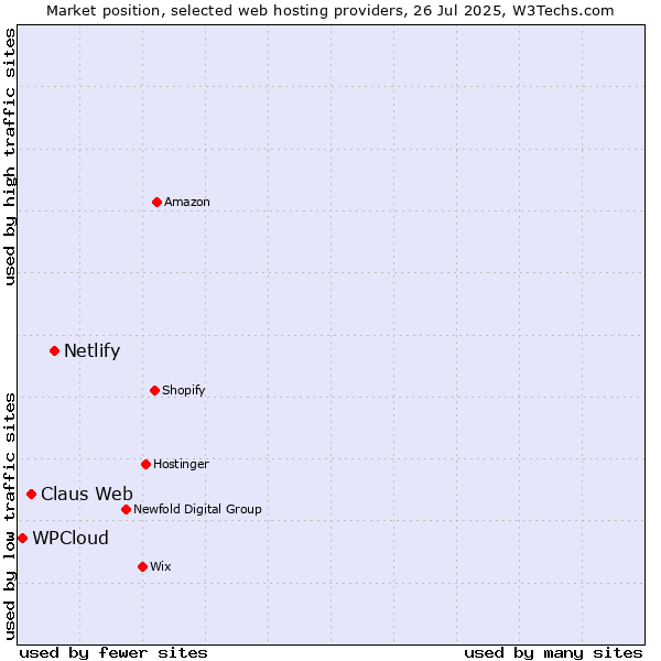 Market position of Netlify vs. Claus Web vs. WPCloud