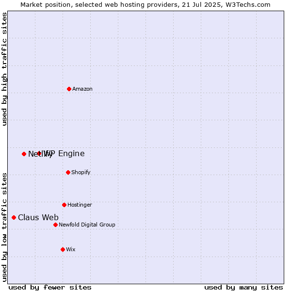 Market position of WP Engine vs. Netlify vs. Claus Web